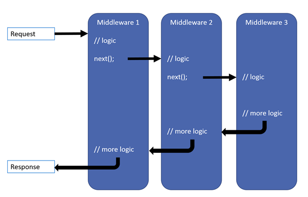 Order-of-middleware