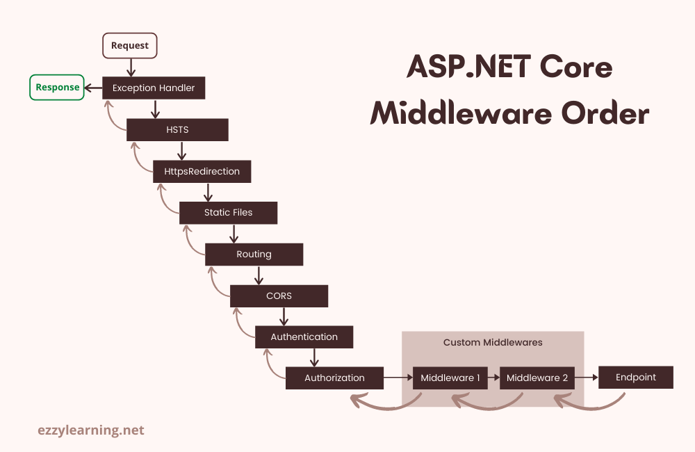 Order-of-middleware2